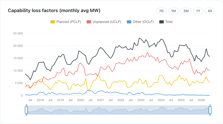 Capability loss factors, monthly average MW