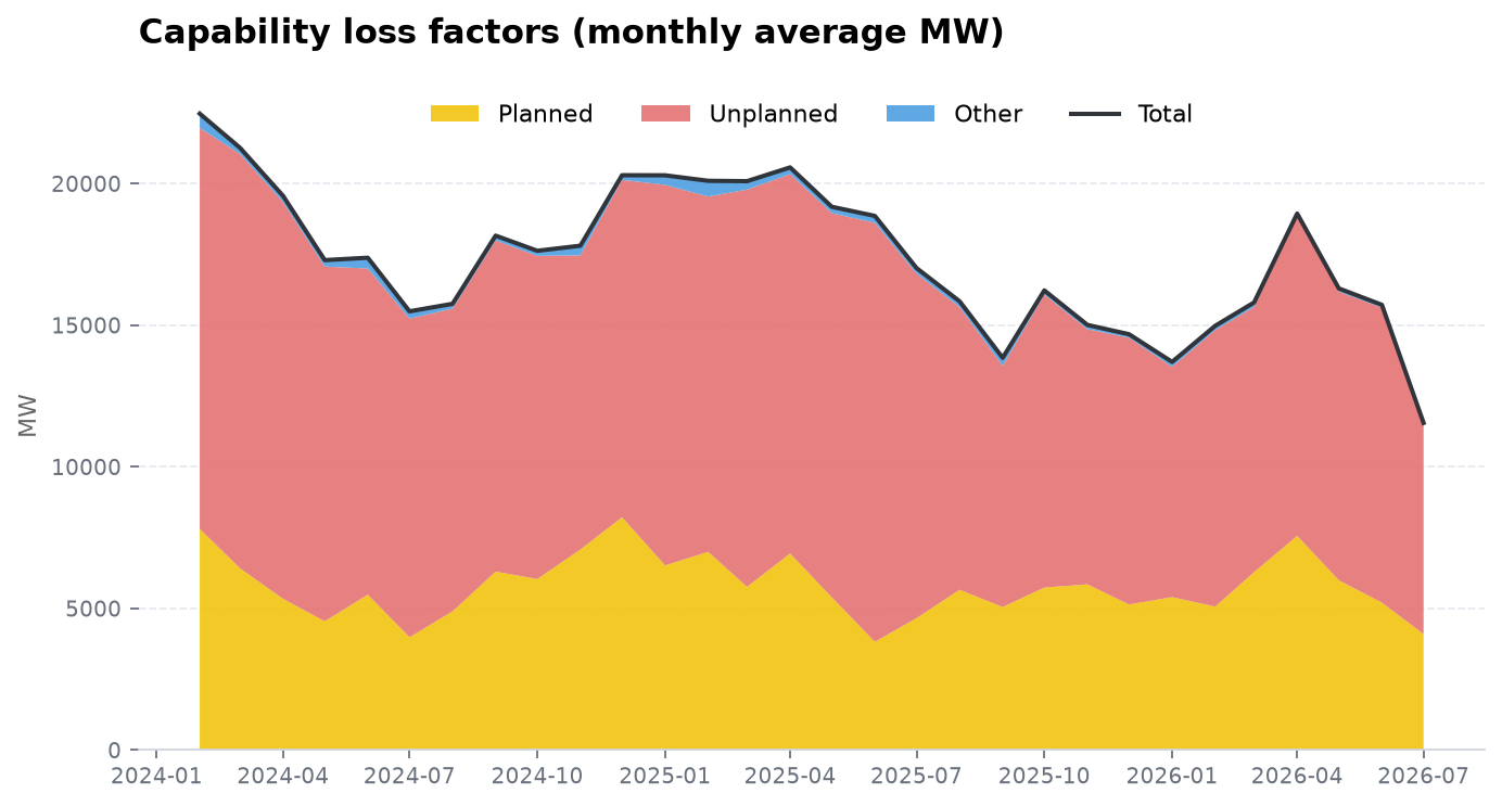 Capability loss factors, monthly average MW
