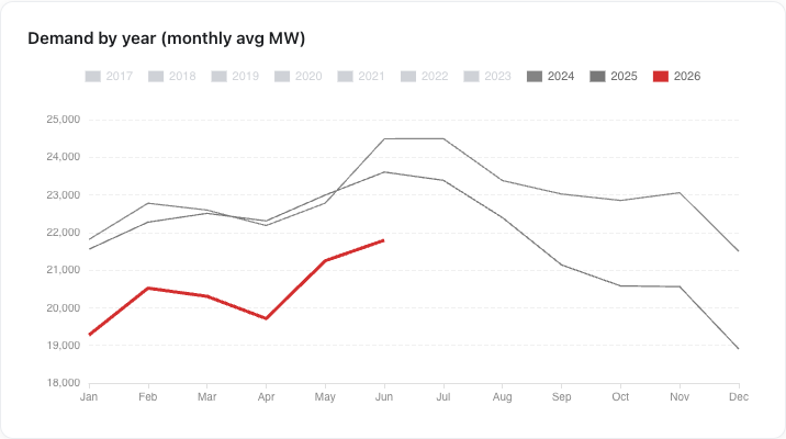 Demand by year, monthly average MW