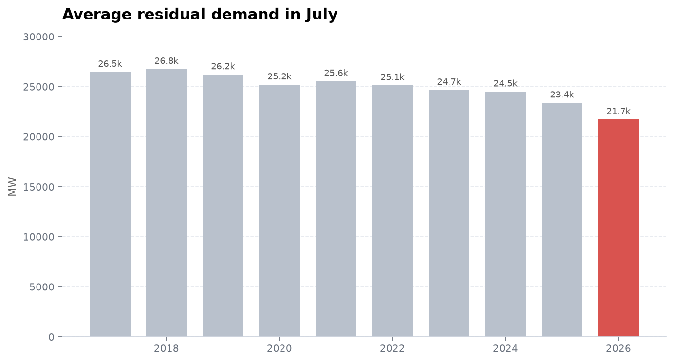 Average residual demand in July
