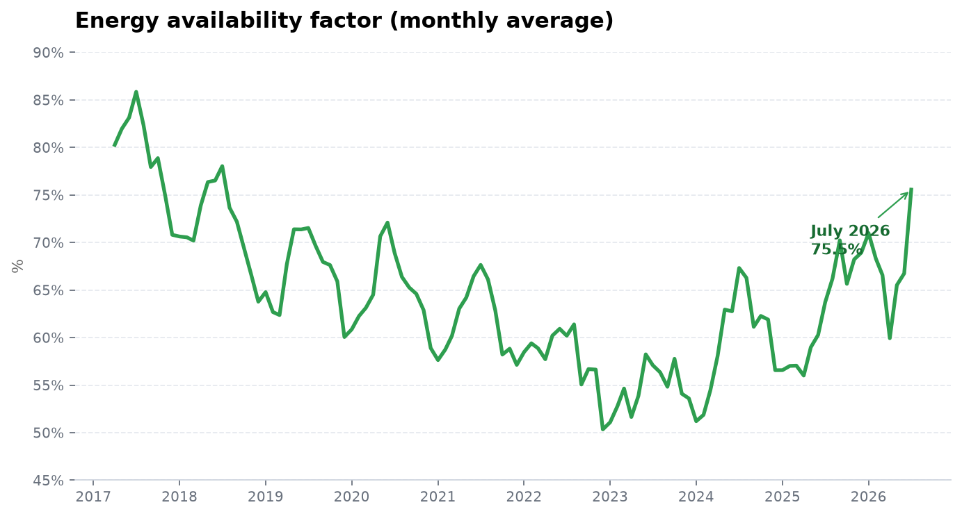 Energy availability factor, monthly average