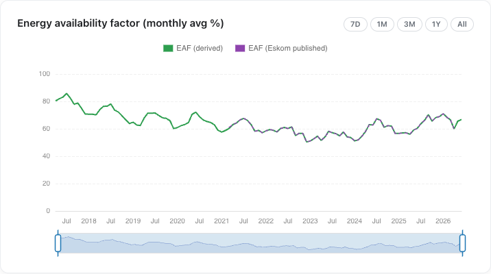 Energy availability factor, monthly average