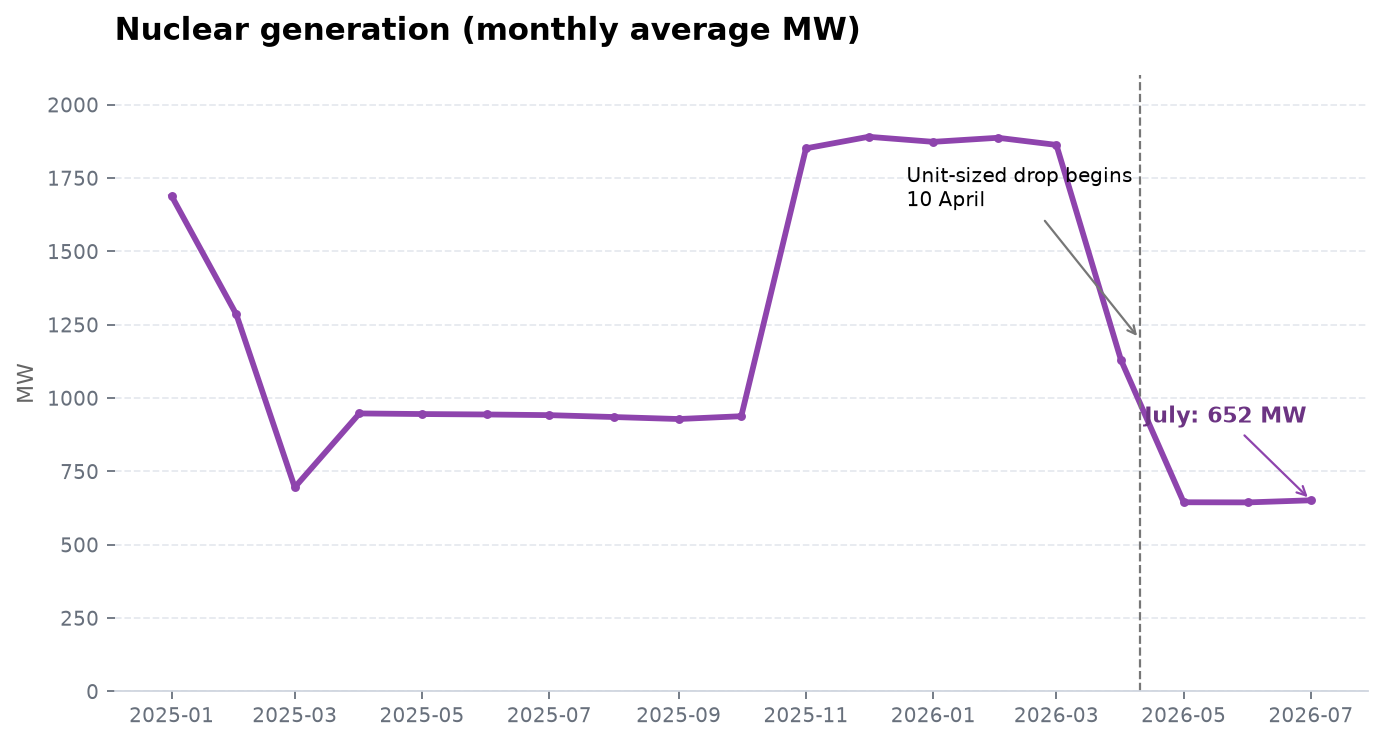 Nuclear generation, monthly average MW