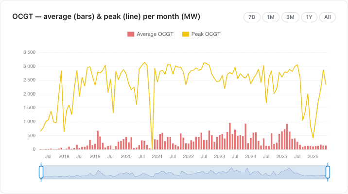 OCGT average (bars) and peak (line) per month, MW