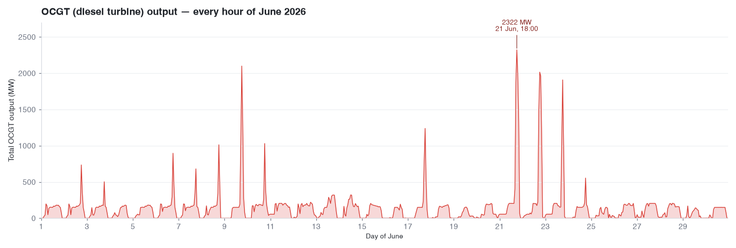 OCGT output every hour of June 2026