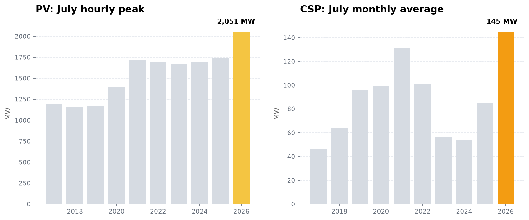 July solar records