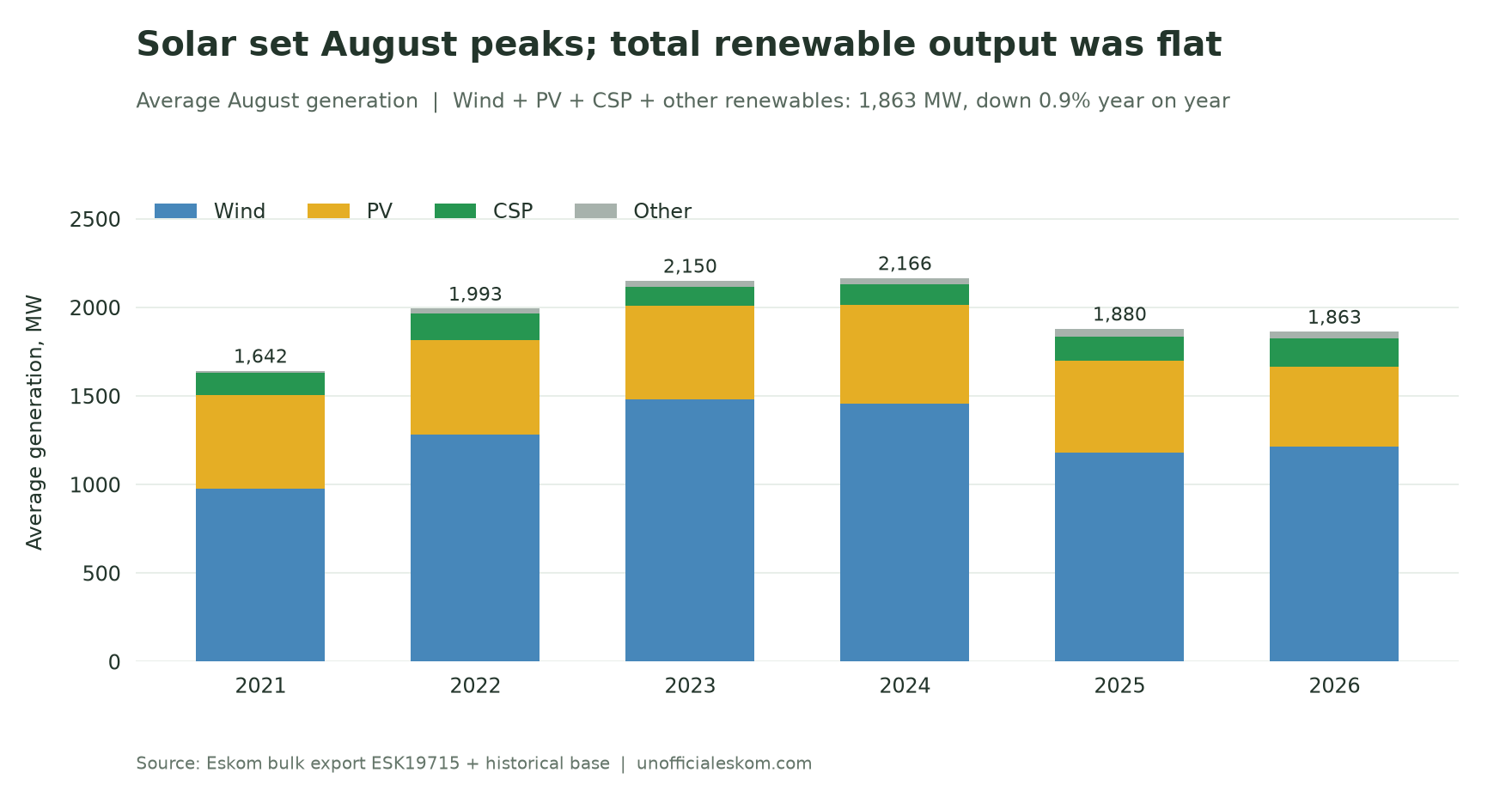 Average August renewable generation by technology, 2021–2026