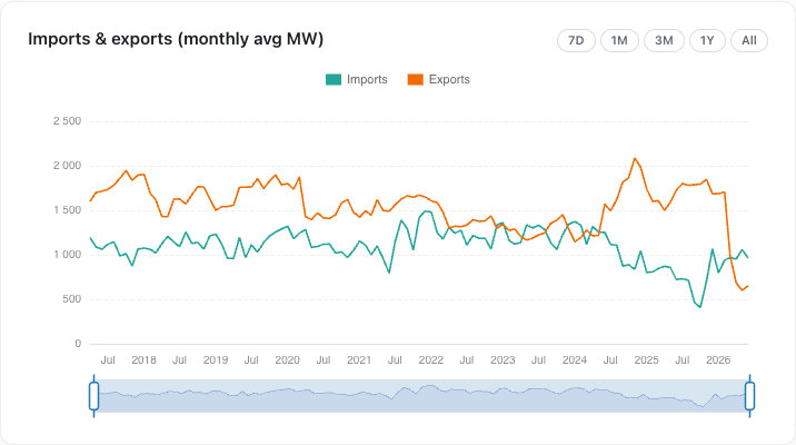 Imports and exports, monthly average MW